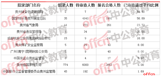 2018贵州国考报名人数统计