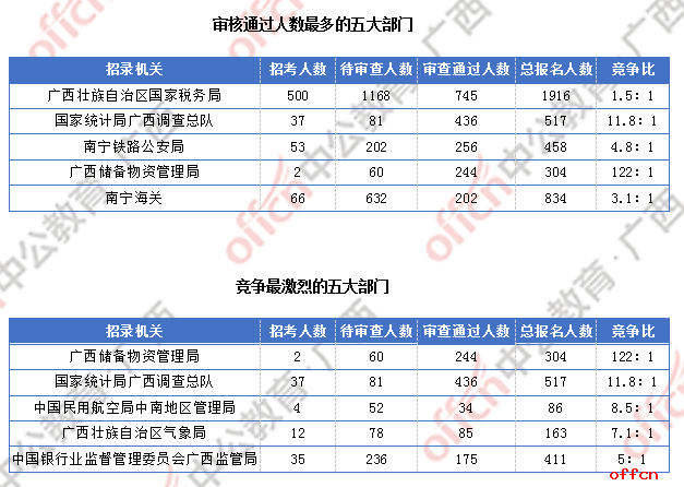 2018广西国考报名人数统计：广西2300人过审  最热职位竞争比156:1