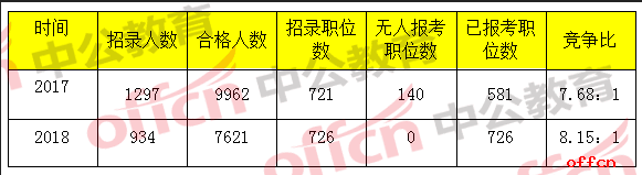 国考报名分析