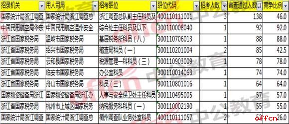 2018国考浙江职位分析