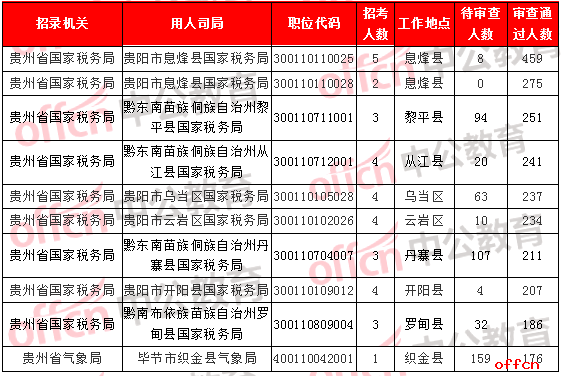 [2日16时]2018国考报名数据：贵州12249人过审  最热职位176:1