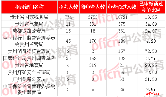 [2日16时]2018国考报名数据：贵州12249人过审  最热职位176:1