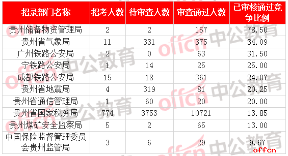 [2日16时]2018国考报名数据：贵州12249人过审  最热职位176:1