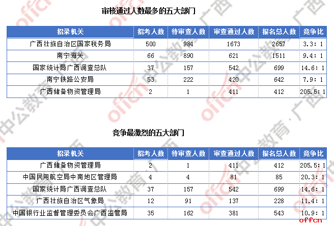 [2日16时]2018广西国考报名人数统计：广西2300人过审  最热职位竞争比156:1