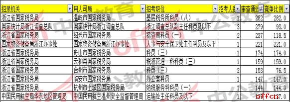 报名通过人数最多的前十职位/岗位