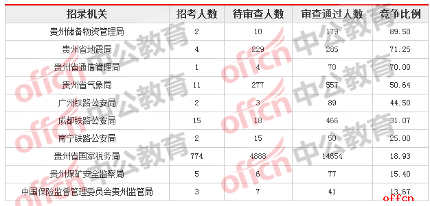 2018贵州国考报名人数统计