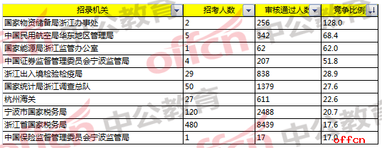 2018国考浙江报名分析