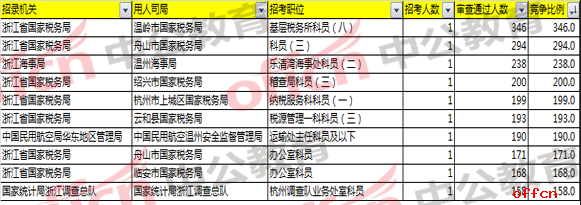 2018国考浙江报名分析