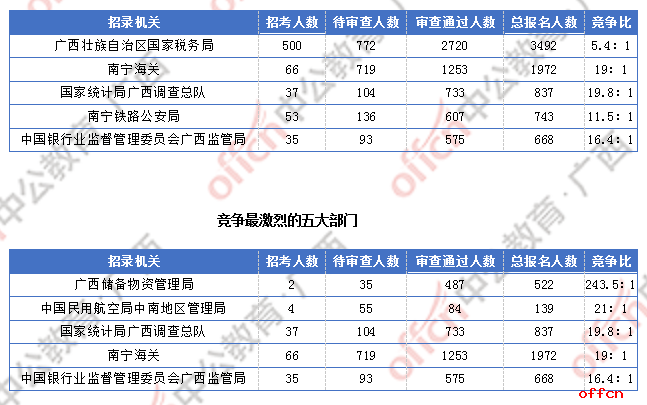 2018广西国考报名人数统计：广西7191人过审  最热职位竞争比317:1