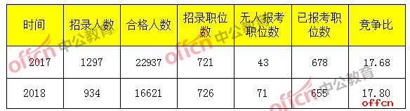 2018国考浙江报名分析