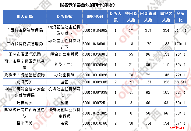 2018广西国考报名人数统计：广西7191人过审  最热职位竞争比317:1