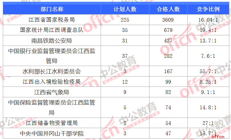 2018江西国考报名人数统计