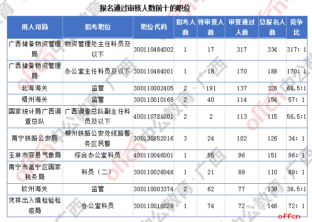 2018广西国考报名人数统计：广西7191人过审  最热职位竞争比317:1