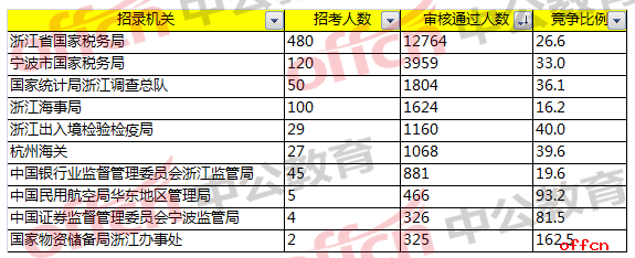 2018国考浙江职位报名分析