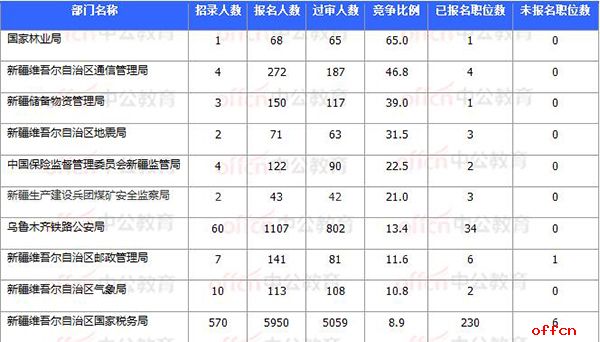 2018国考报名数据：新疆7706人过审 最热职位93:1【11月3日16时】