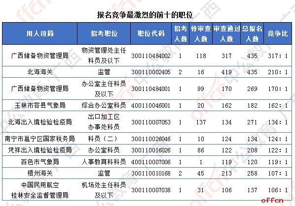 [4日16时]2018广西国考报名人数统计：广西12364人过审  最热职位竞争比317:1