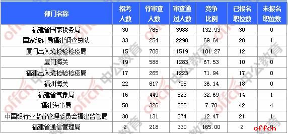 [11月6日9时]2018国考报名人数统计：福建报名17902人，最热职位580:1