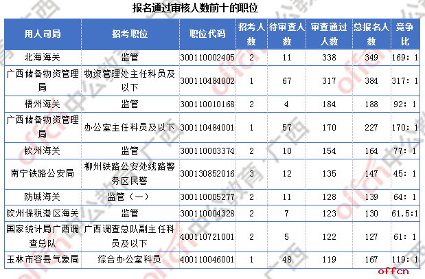 2018广西国考报名人数统计：广西9838人过审  最热职位竞争比317:1