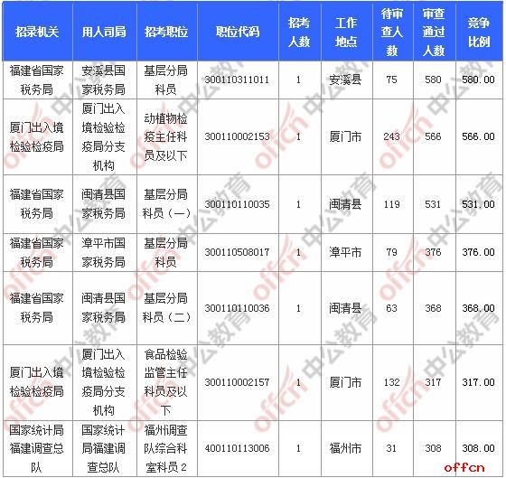 [11月6日9时]2018国考报名人数统计：福建报名17902人，最热职位580:1