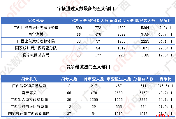 [4日16时]2018广西国考报名人数统计：广西12364人过审  最热职位竞争比317:1