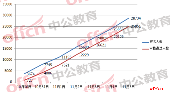 2018国考浙江职位报名分析