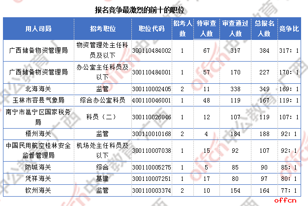 2018广西国考报名人数统计：广西9838人过审  最热职位竞争比317:1