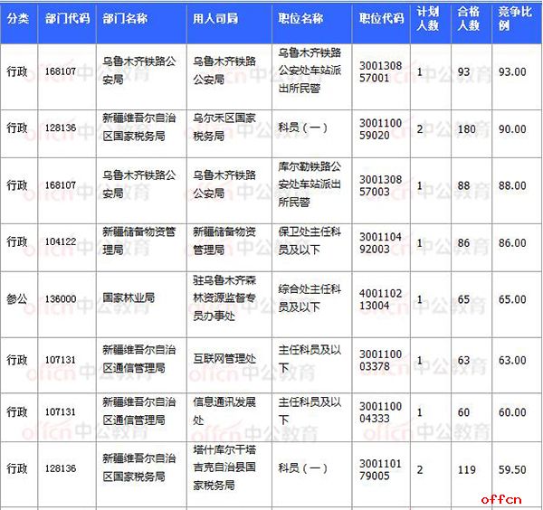 2018国考报名数据：新疆7706人过审 最热职位93:1【11月3日16时】