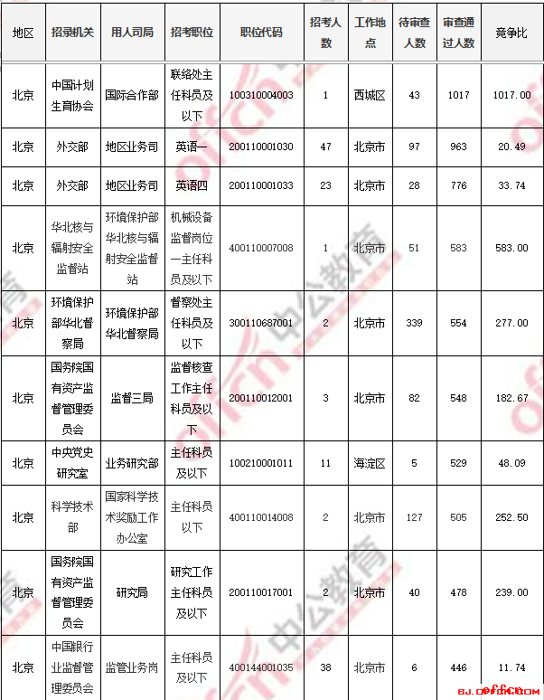 2018国考报名人数统计：北京过审人数56518人 最热职位1017:1【4日16时】