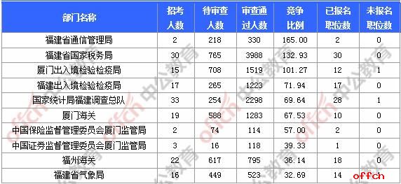 [11月6日9时]2018国考报名人数统计：福建报名17902人，最热职位580:1