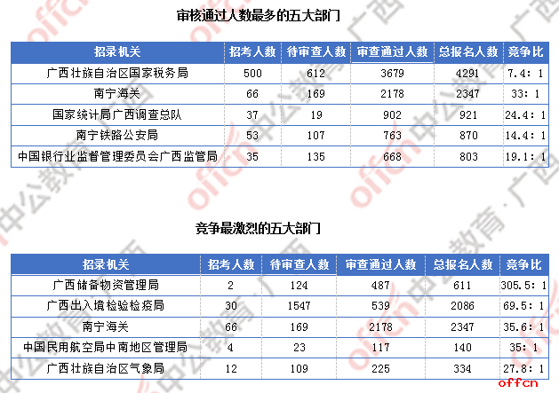 2018广西国考报名人数统计：广西9838人过审  最热职位竞争比317:1