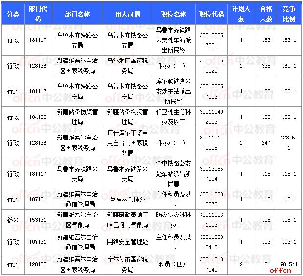 2018国考报名数据：新疆16197人过审  16个职位无人报考