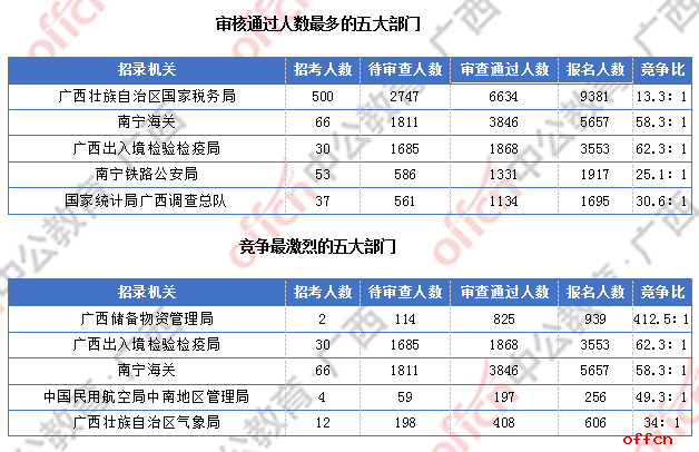 广西17844人过审  整体职位竞争比22:1