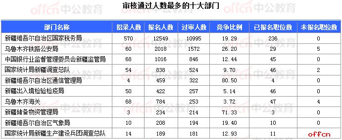 2018国考报名数据：新疆16197人过审  16个职位无人报考