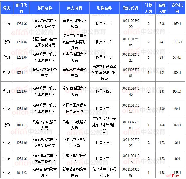 2018国考报名数据：新疆16197人过审  16个职位无人报考