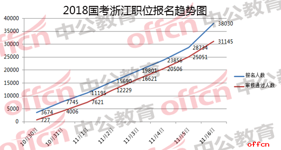 2018国家公务员考试浙江报名分析