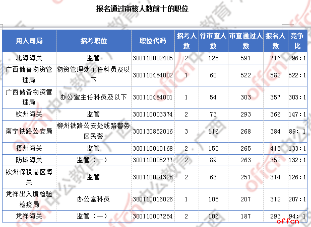 广西17844人过审  整体职位竞争比22:1