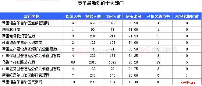 2018国考报名数据：新疆16197人过审  16个职位无人报考