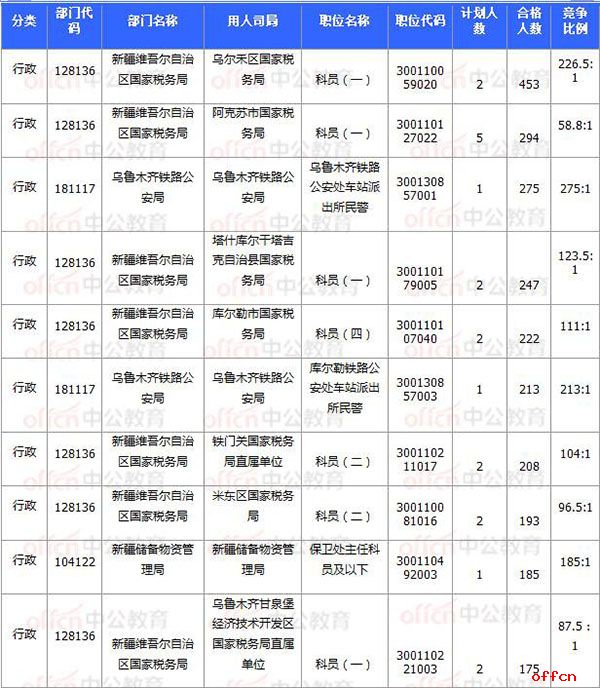 [11月7日16时]2018国考报名数据：新疆20920过审 15个职位无人报考