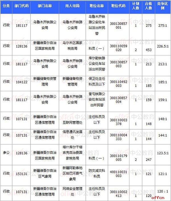 [11月7日16时]2018国考报名数据：新疆20920过审 15个职位无人报考