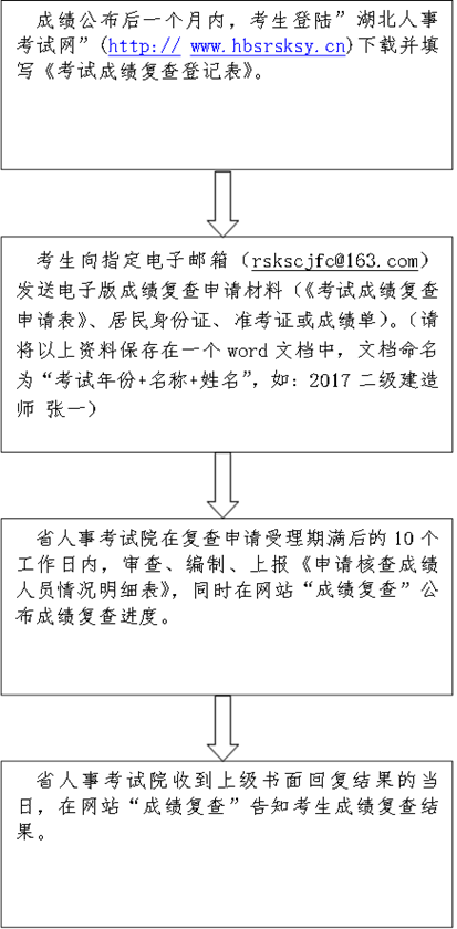 说明: 成绩公布后一个月内，考生登陆”湖北人事考试网”(http:// www.hbsrsksy.cn)下载并填写《考试成绩复查登记表》。 ,考生向指定电子邮箱（rskscjfc@163.com）发送电子版成绩复查申请材料（《考试成绩复查申请表》、居民身份证、准考证或成绩单）。（请将以上资料保存在一个word文档中，文档命名为“考试年份+名称+姓名”，如：2017二级建造师 张一）,省人事考试院在复查申请受理期满后的10个工作日内，审查、编制、上报《申请核查成绩人员情况明细表》，同时在网站“成绩复查”公布成绩复查进度。,  省人事考试院收到上级书面回复结果的当日，在网站“成绩复查”告知考生成绩复查结果。