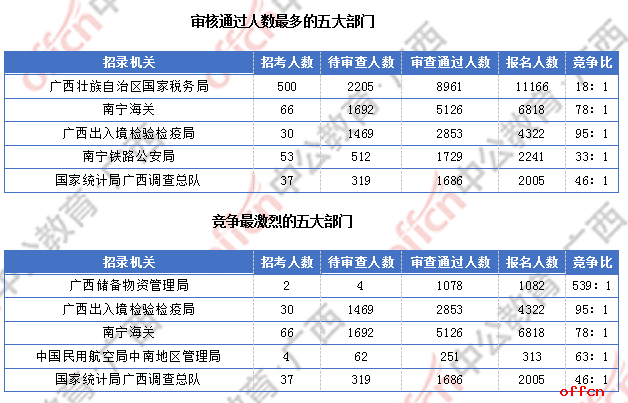 广西超3万人报名  仅有4个职位无人报考