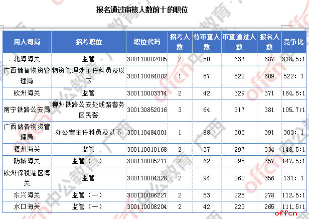 广西近2万人过审  整体职位竞争比24.6:1