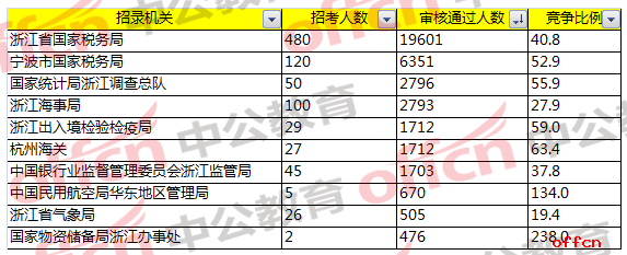 2018国家公务员考试浙江地区报名分析