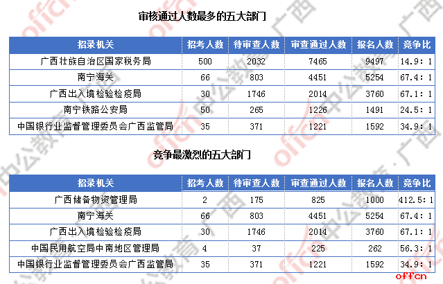 广西近2万人过审  整体职位竞争比24.6:1