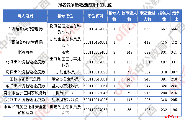 广西超3万人报名  仅有4个职位无人报考