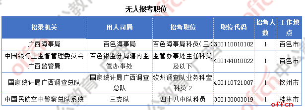 广西17844人过审  整体职位竞争比22:1