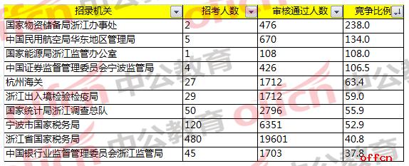 2018国家公务员考试浙江地区报名分析