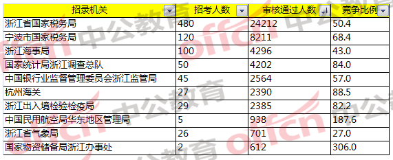 2018国家公务员考试浙江报名分析