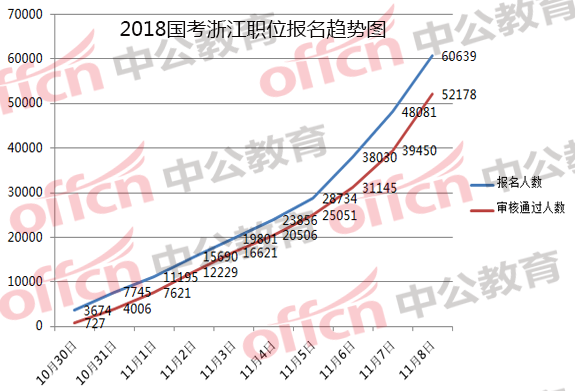 2018国家公务员考试浙江报名分析