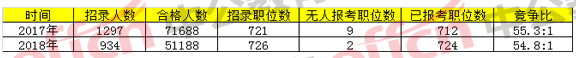 2018国家公务员考试浙江报名分析